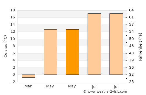 Voranava average temperature in May