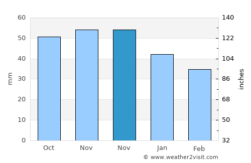 Voranava average rain in November