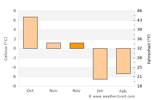 Voranava average temperature in November