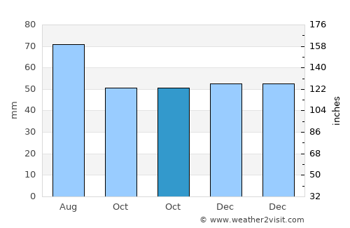 Voranava average rain in October
