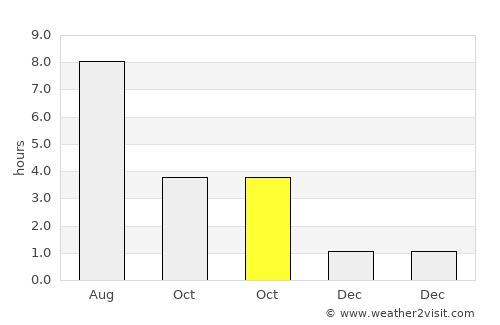 Voranava average rain in October
