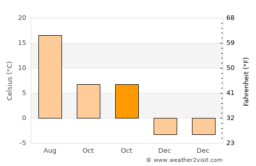 Voranava average temperature in October