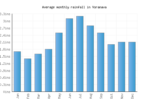Voranava monthly rainfall chart (inches)