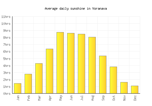 Voranava average daily sunshine chart