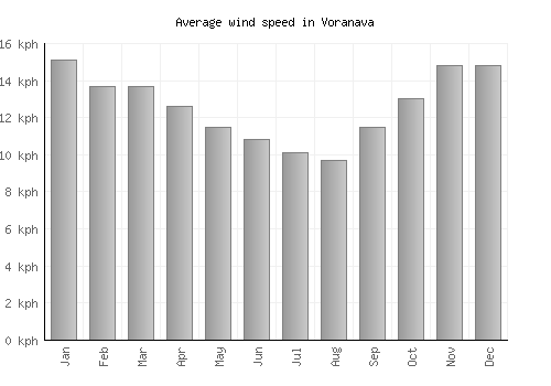 Voranava average winspeed by month (km/h)