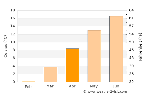 Vorchdorf average temperature in April