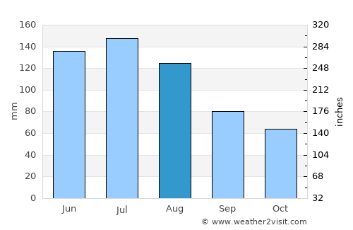 Vorchdorf average rain in August