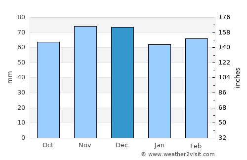Vorchdorf average rain in December