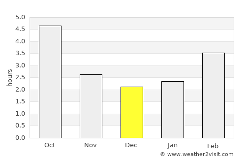 Vorchdorf average rain in December