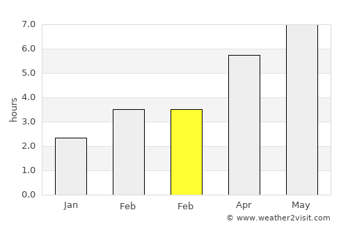 Vorchdorf average rain in February