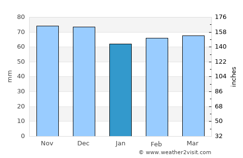 Vorchdorf average rain in January