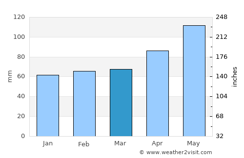 Vorchdorf average rain in March