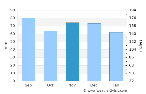 Vorchdorf average rain in November