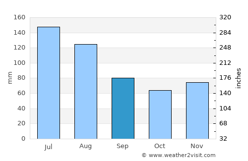 Vorchdorf average rain in September