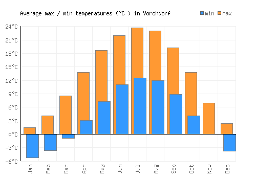 Vorchdorf average minimum / maximum temperatures (Celsius)