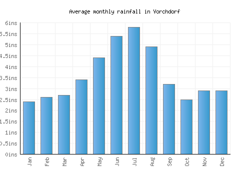 Vorchdorf monthly rainfall chart (inches)