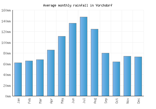 Vorchdorf monthly rainfall chart (mm)