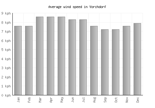 Vorchdorf average winspeed by month (km/h)