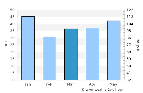 Vordingborg average rain in March