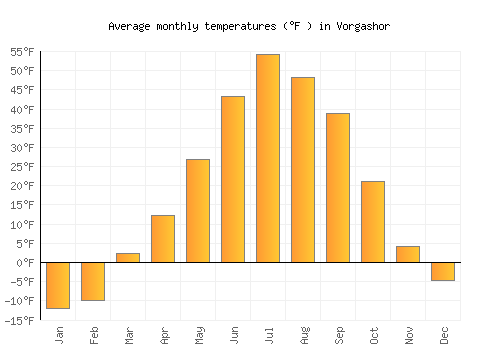 Vorgashor average temperature chart (Fahrenheit)