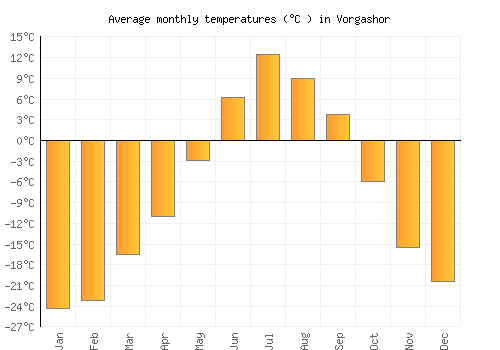 Vorgashor average temperature chart (Celsius)
