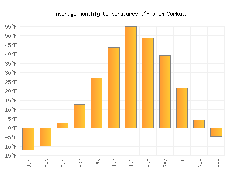 Vorkuta average temperature chart (Fahrenheit)