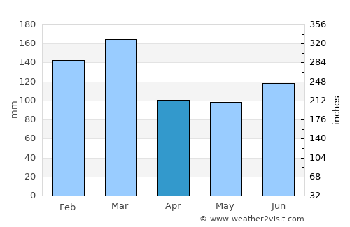 Vormedal average rain in April