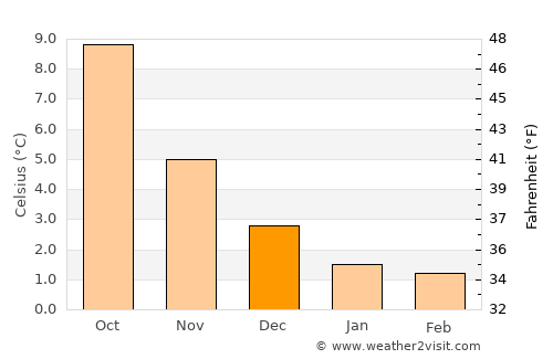 Vormedal average temperature in December