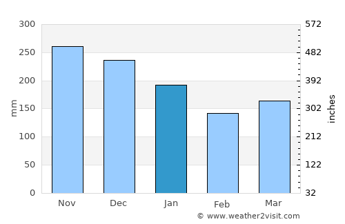 Vormedal average rain in January