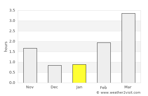 Vormedal average rain in January