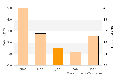 Vormedal average temperature in January