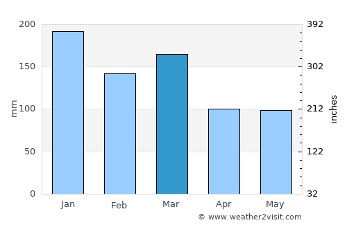 Vormedal average rain in March