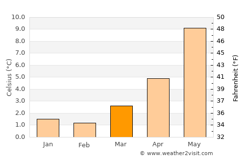 Vormedal average temperature in March
