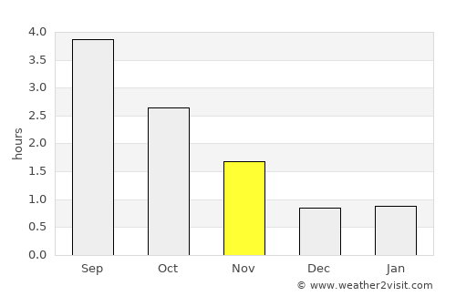 Vormedal average rain in November