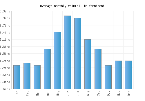 Vorniceni monthly rainfall chart (inches)