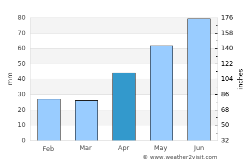 Vorniceni average rain in April