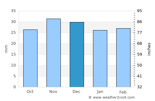 Vorniceni average rain in December