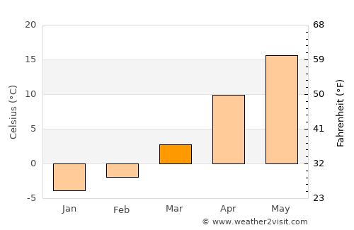 Vorniceni average temperature in March