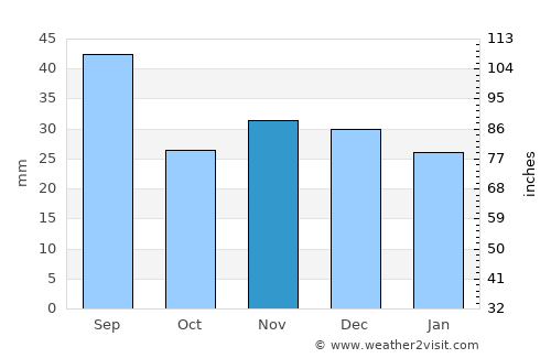 Vorniceni average rain in November
