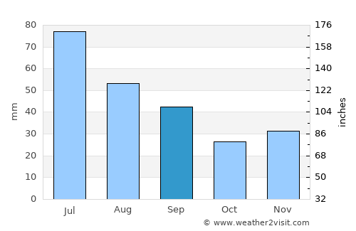 Vorniceni average rain in September