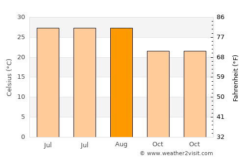 Voroklini average temperature in August
