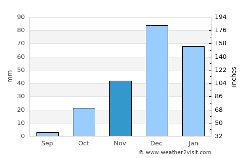 Voroklini average rain in November
