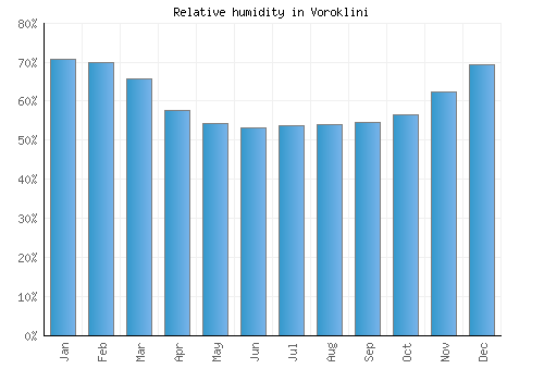 Voroklini relative humidity averages