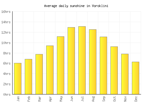 Voroklini average daily sunshine chart