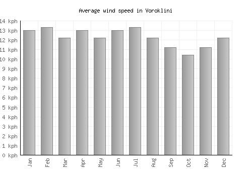 Voroklini average winspeed by month (km/h)