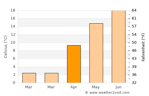 Vorona average temperature in April