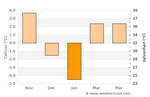 Vorona average temperature in January