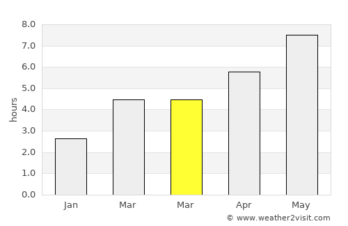 Vorona average rain in March