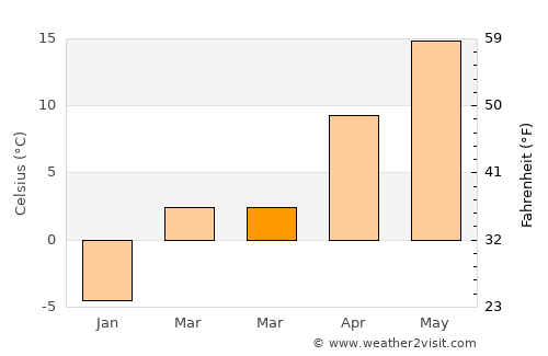 Vorona average temperature in March