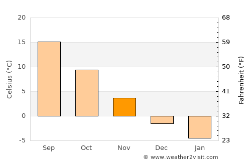 Vorona average temperature in November